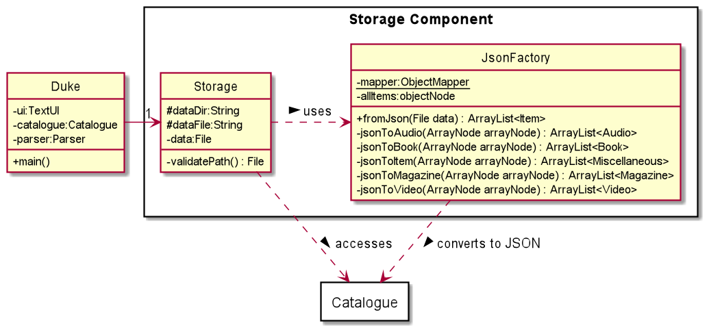 StorageClassDiagram