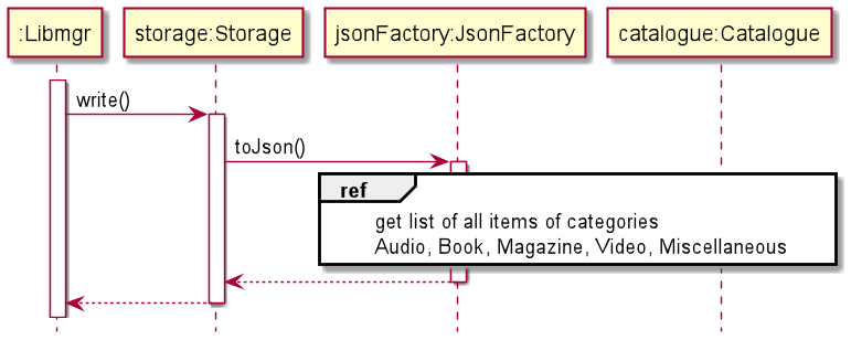 StorageWriteSequenceDiagram